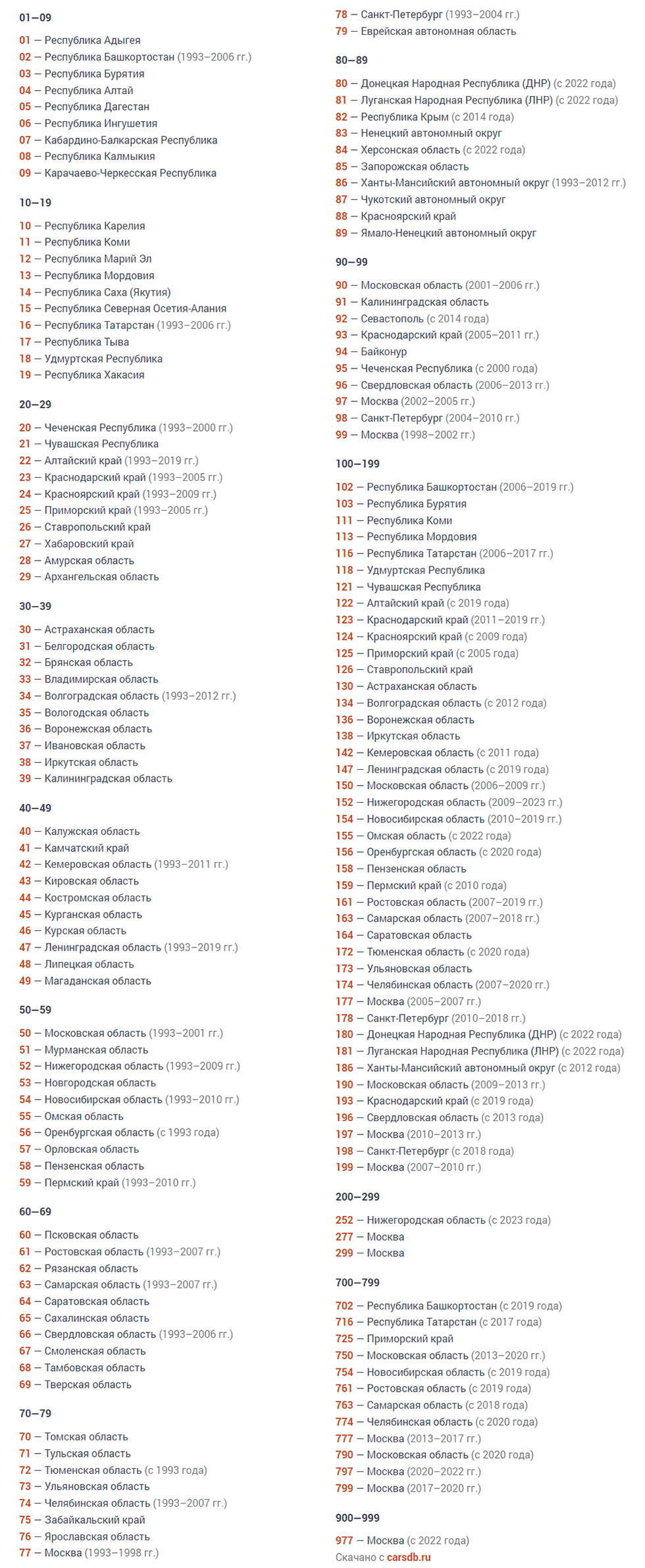 Автомобильные коды регионов России 2024. Регионы России по номерам: таблица